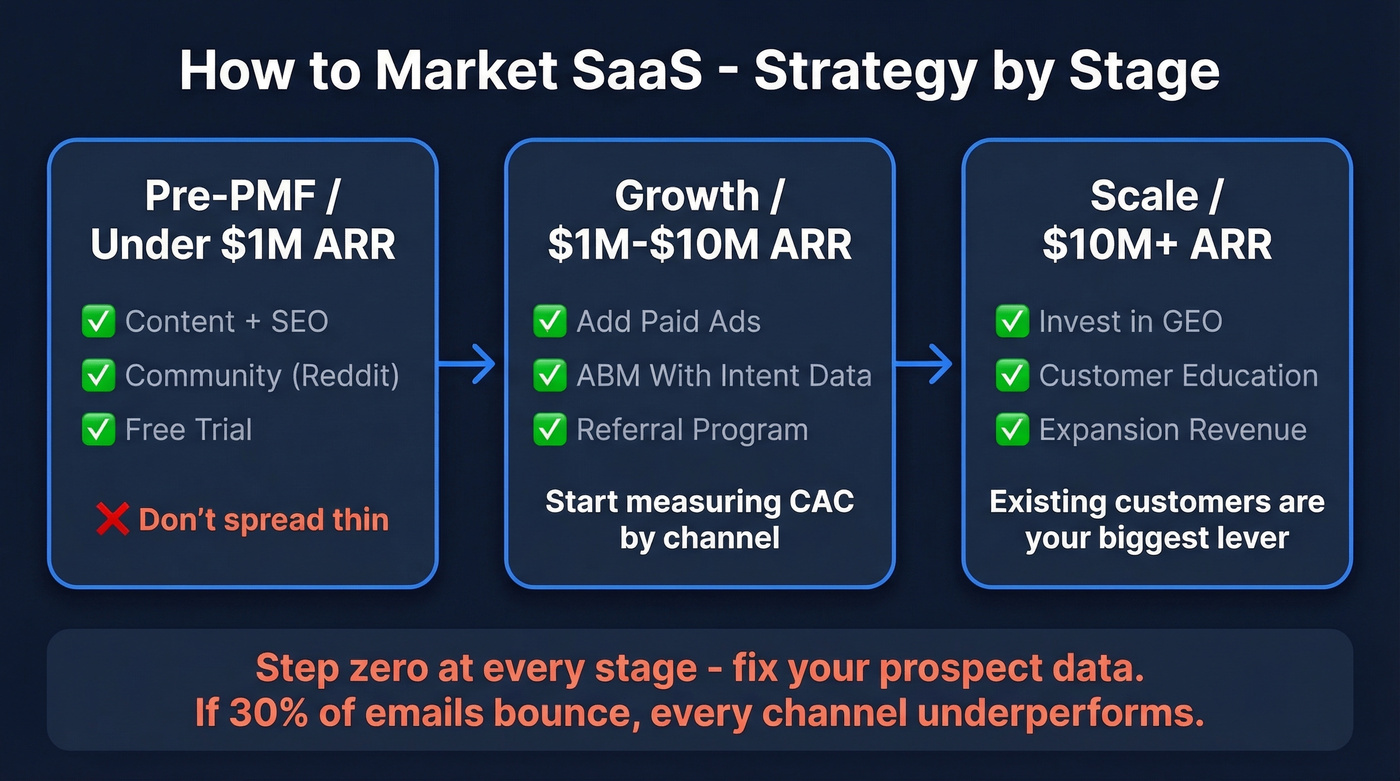 SaaS marketing strategy roadmap by ARR stage