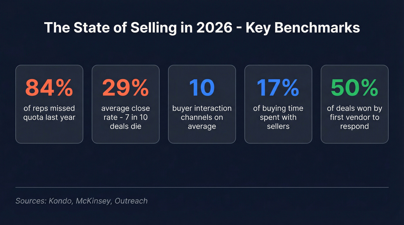 Key 2026 sales benchmarks and buyer behavior stats