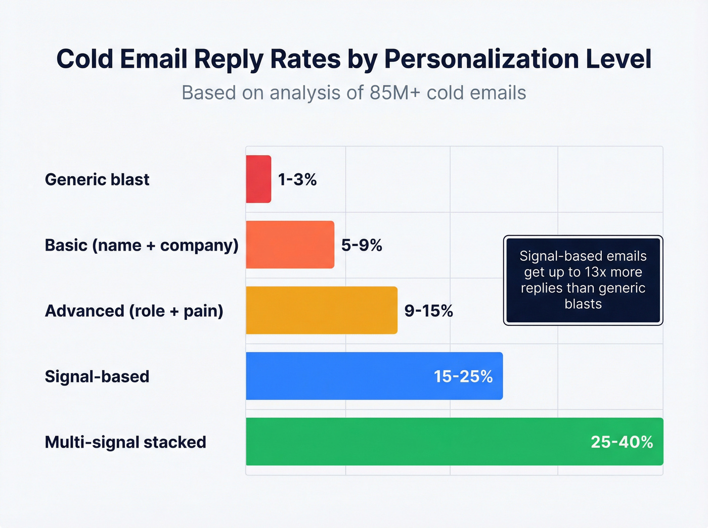 Cold email reply rates by personalization level
