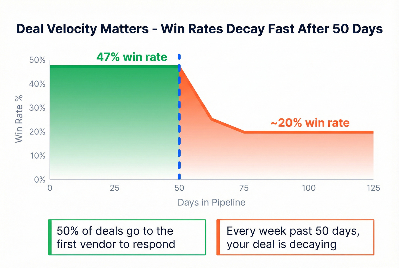 Deal win rate decay over time past 50 days
