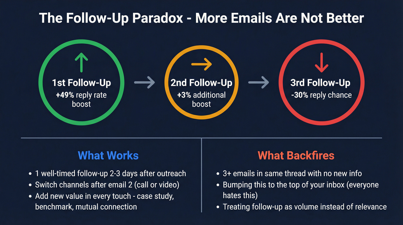 Follow-up email effectiveness diminishing returns chart