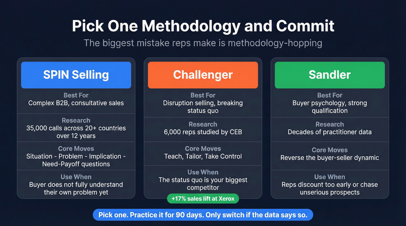 SPIN vs Challenger vs Sandler methodology comparison