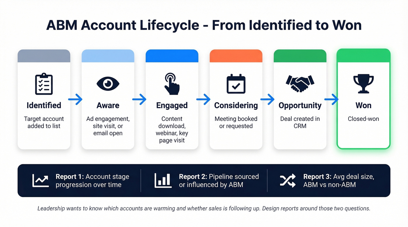 ABM account lifecycle stages with triggers and dashboard setup