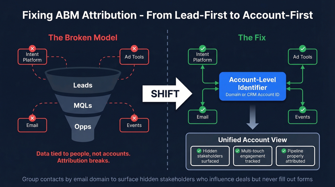 ABM attribution fix from lead-level to account-level tracking