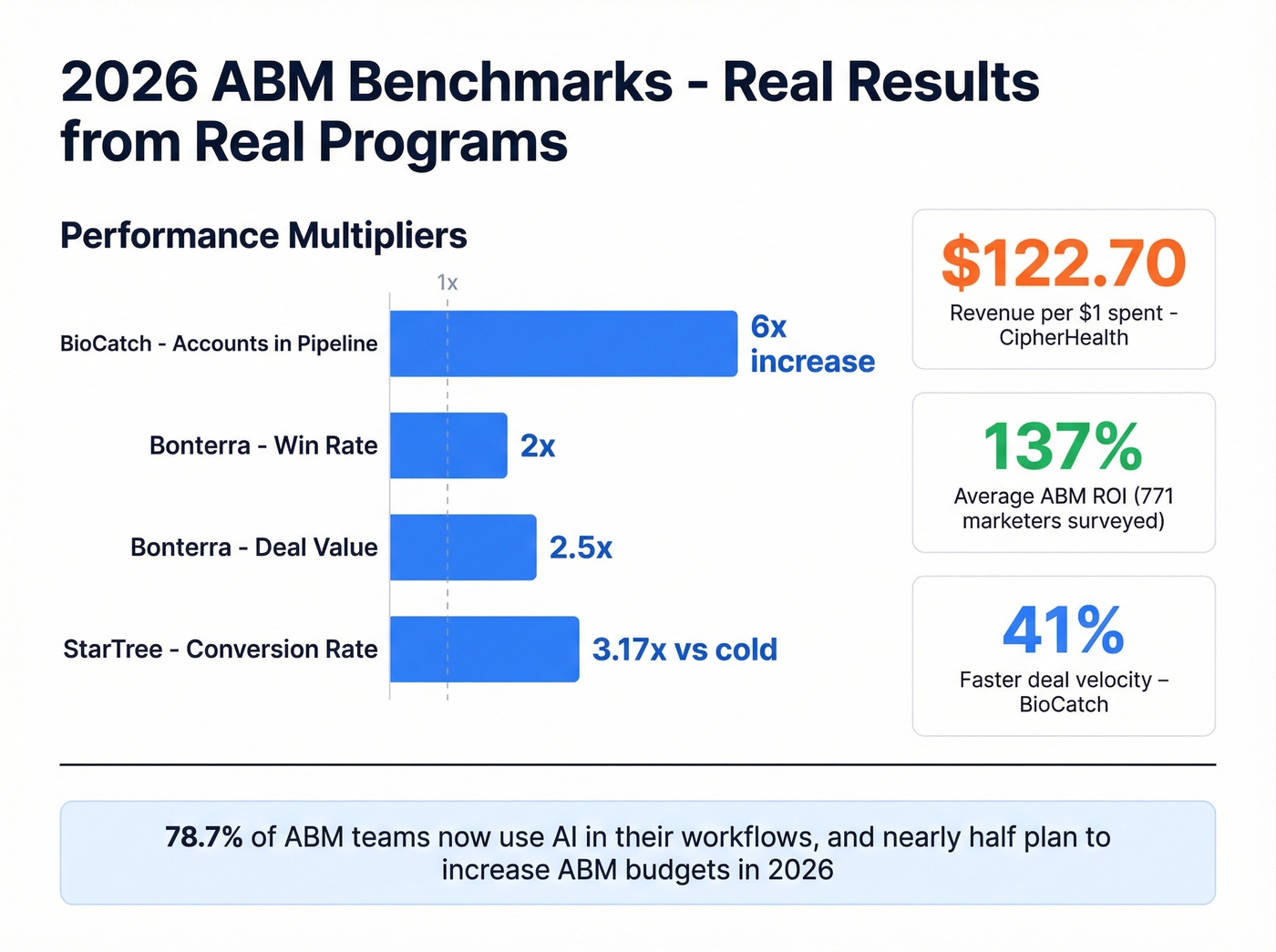 ABM benchmark results comparison chart for 2026