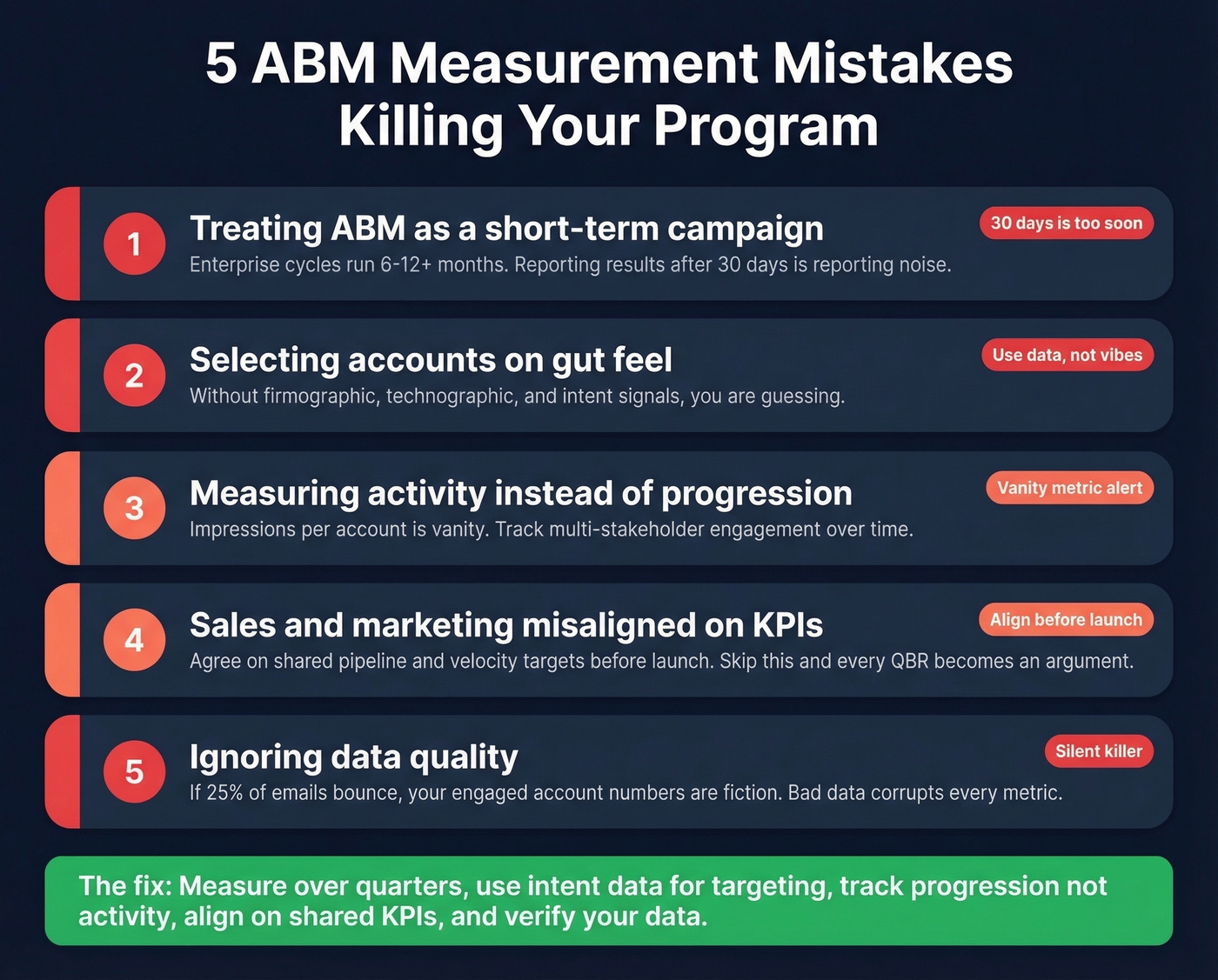Five common ABM measurement mistakes with warning icons