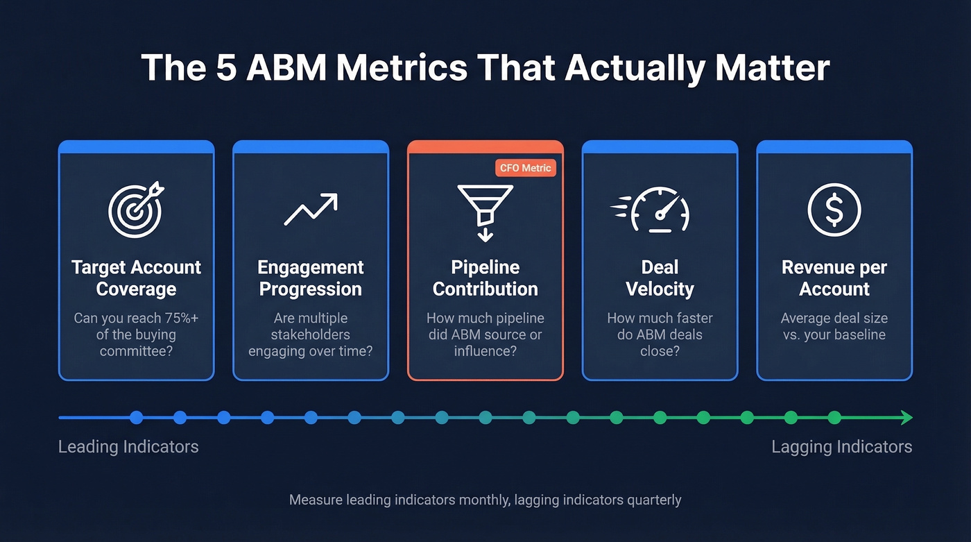 Five key ABM metrics framework with hierarchy