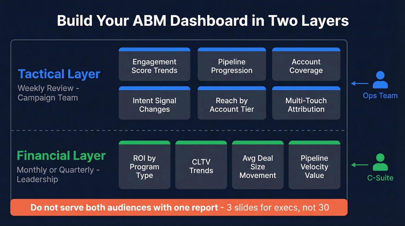 ABM dashboard structure with tactical and financial layers