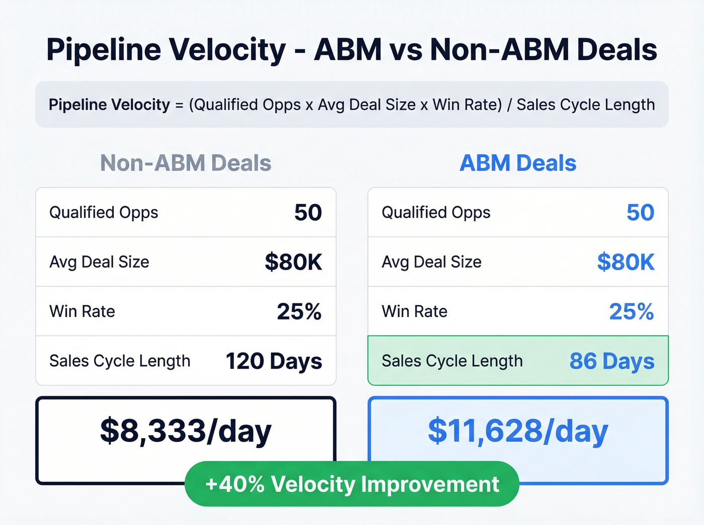 Pipeline velocity comparison between ABM and non-ABM deals