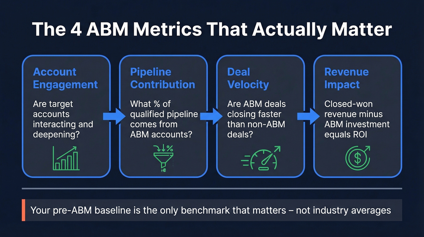 Four core ABM metrics funnel from engagement to revenue