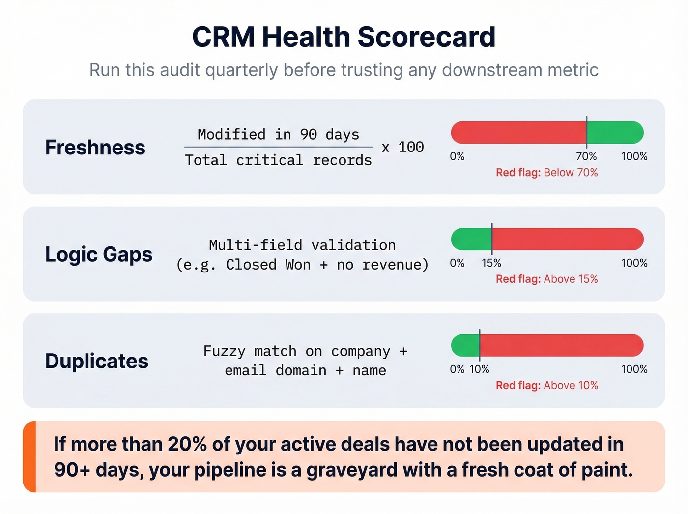 CRM health scorecard with three scoring dimensions