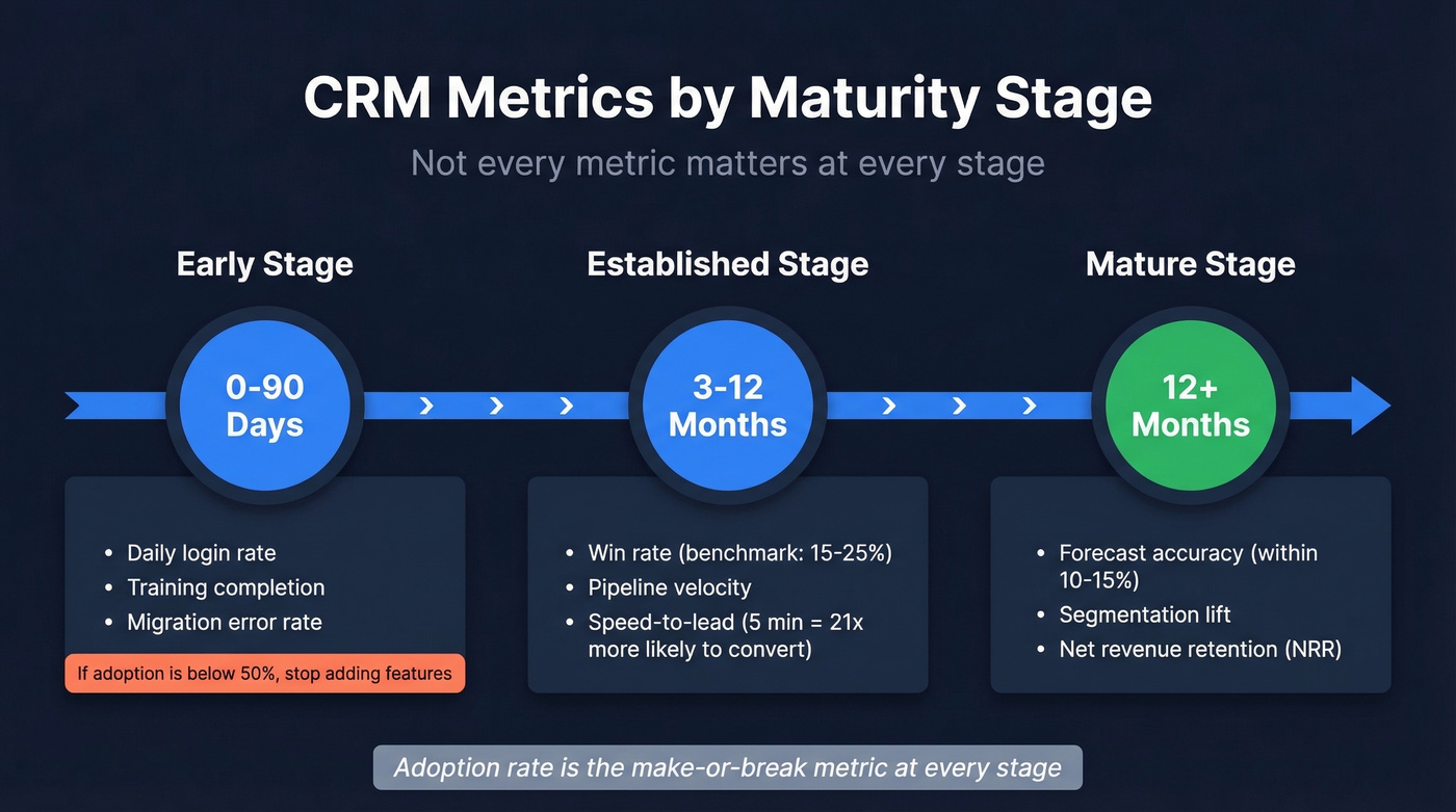 CRM maturity stages timeline with priority metrics