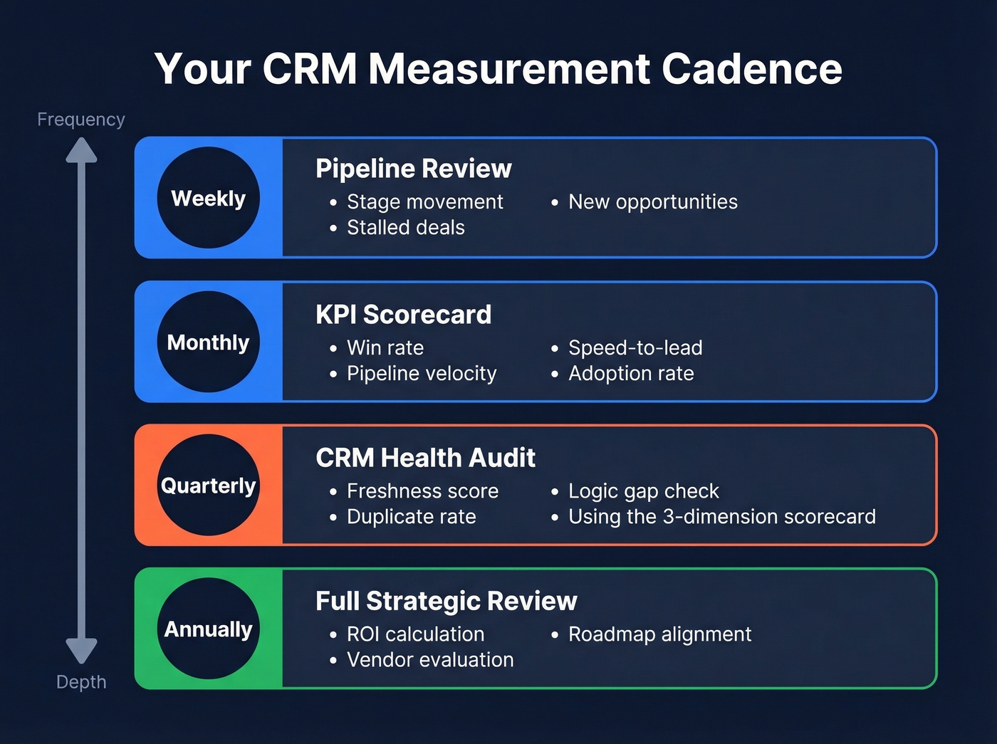 CRM measurement cadence with weekly to annual rhythm
