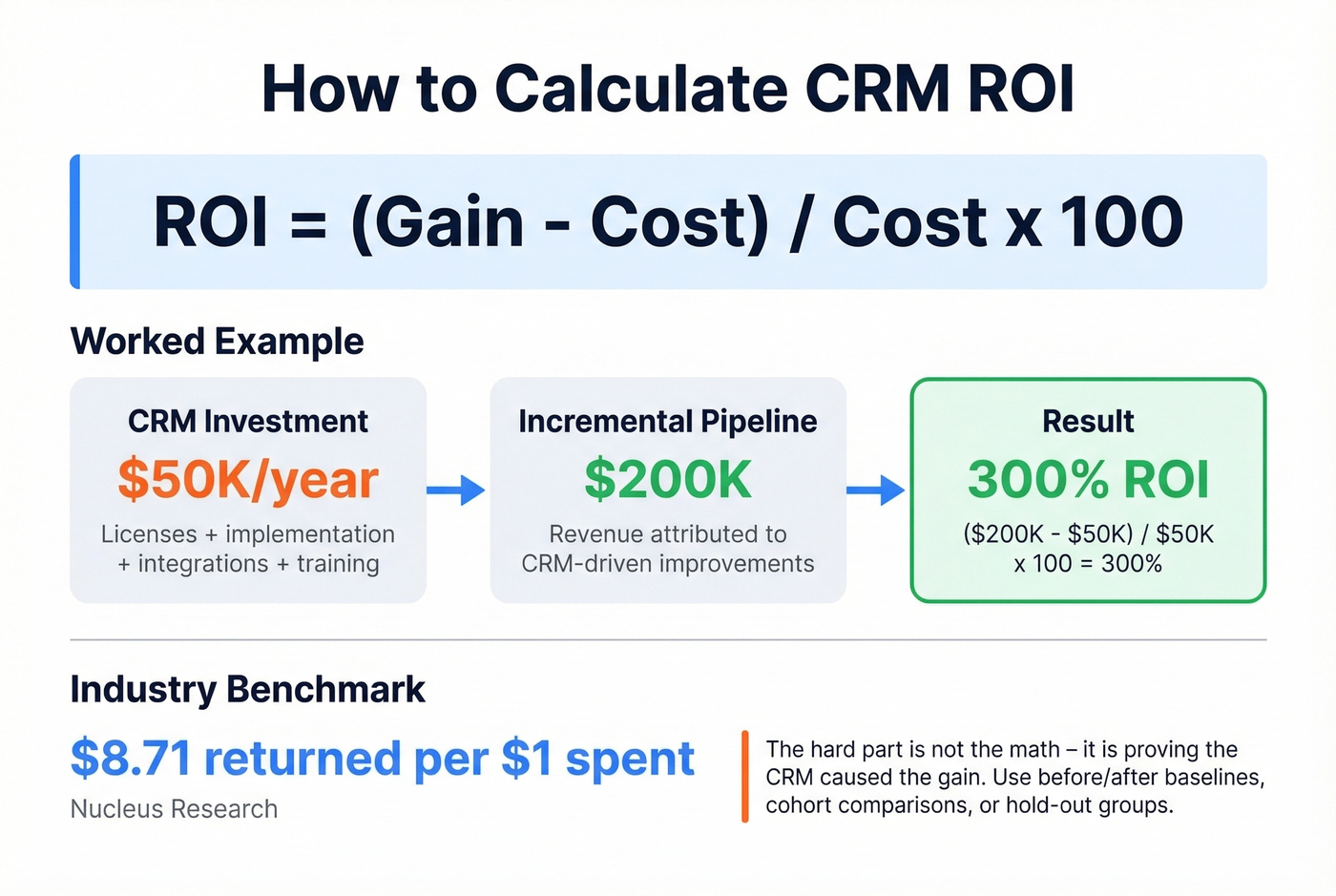 CRM ROI calculation worked example with formula breakdown