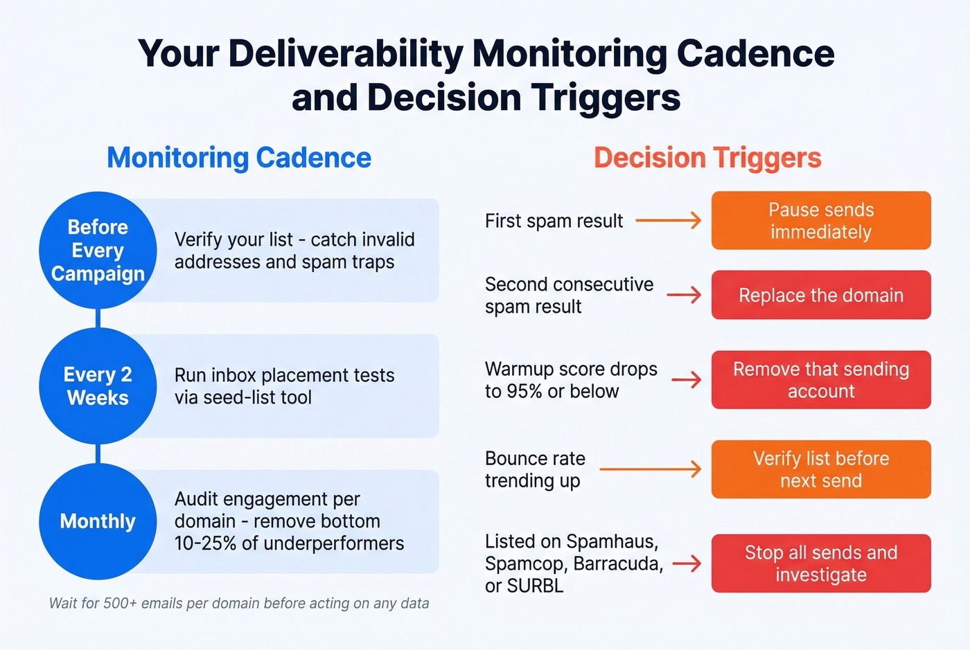 Deliverability monitoring cadence and decision triggers flowchart