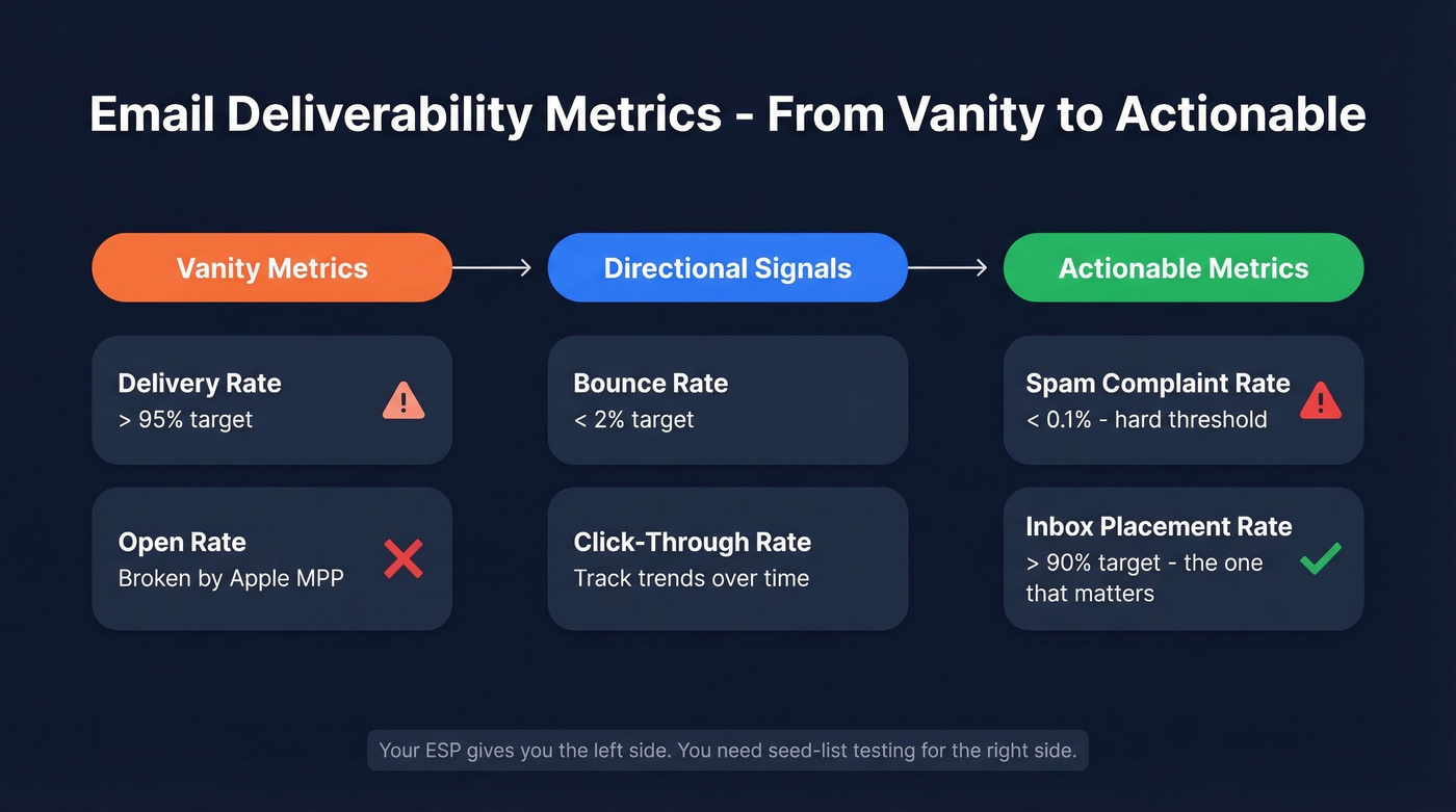 Deliverability metrics hierarchy from vanity to actionable
