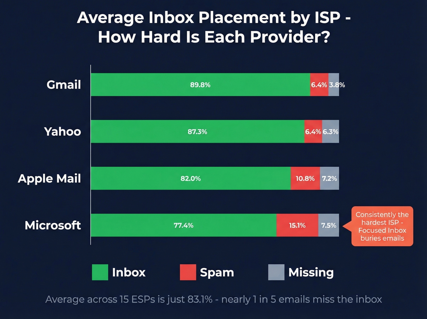 Inbox placement rates by ISP horizontal bar chart
