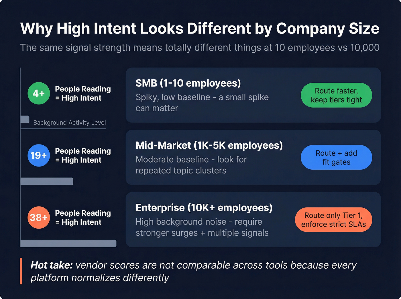 Intent thresholds vary by company size visual comparison