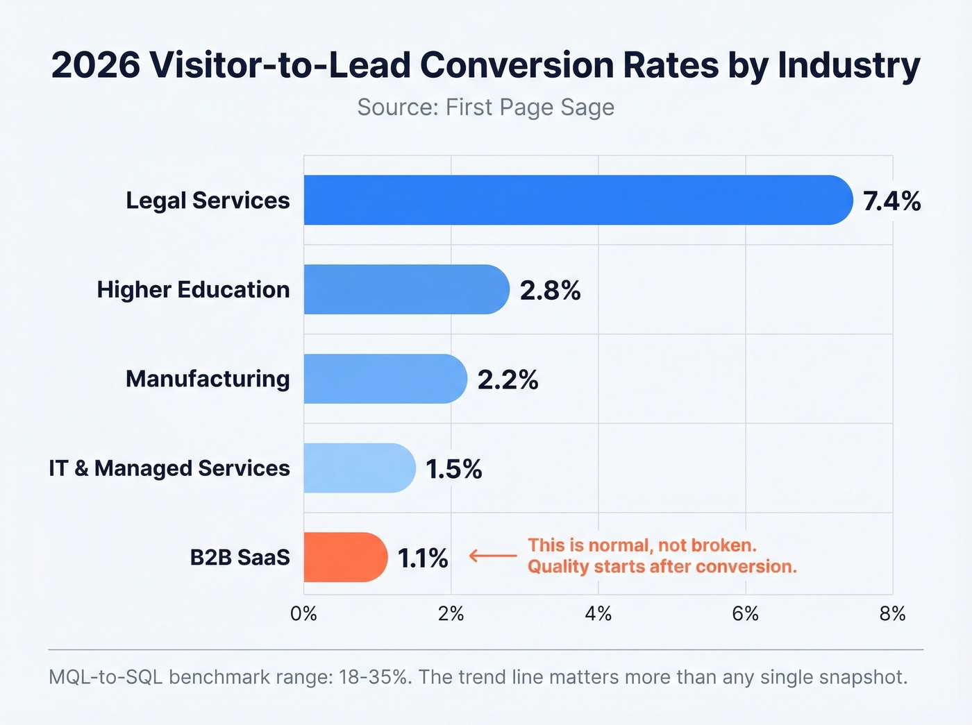 2026 B2B visitor-to-lead conversion rate benchmarks by industry