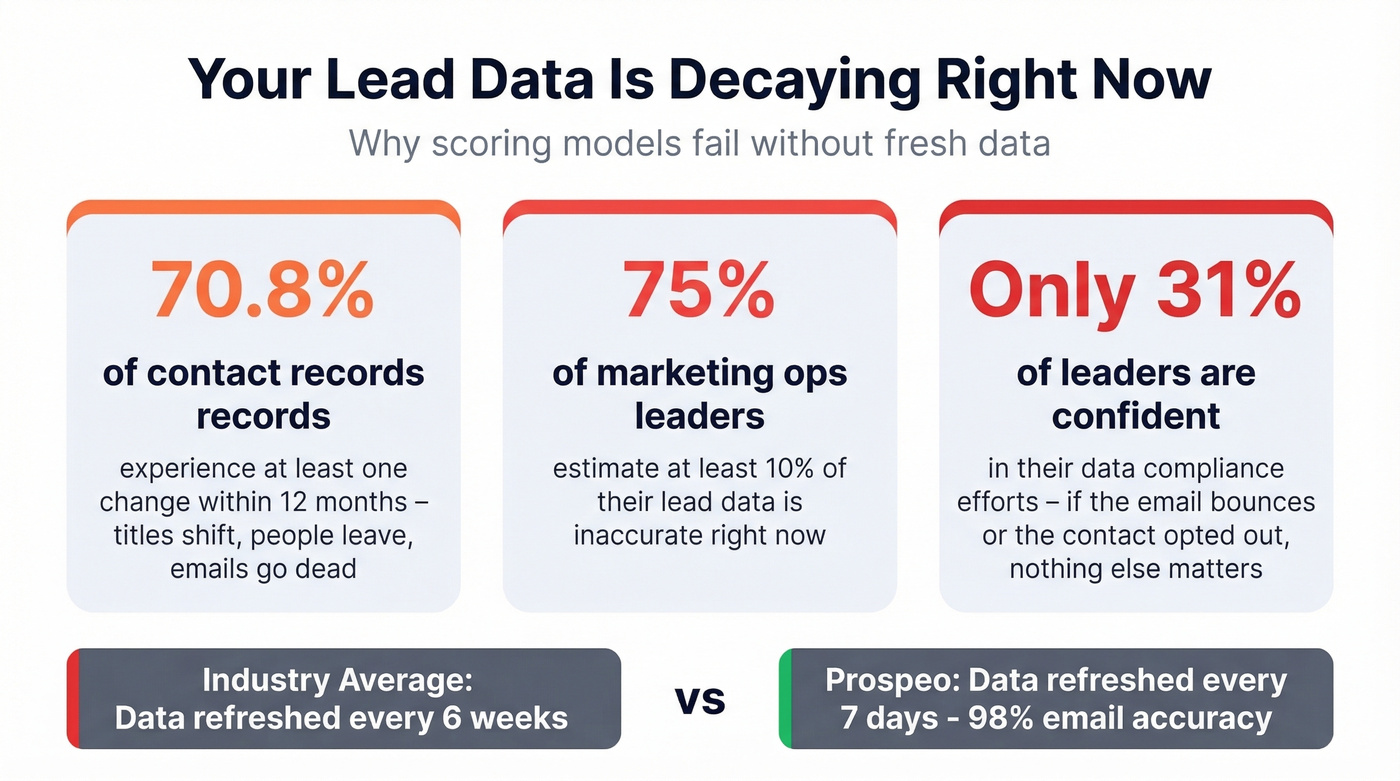 Data decay statistics showing why lead data quality matters