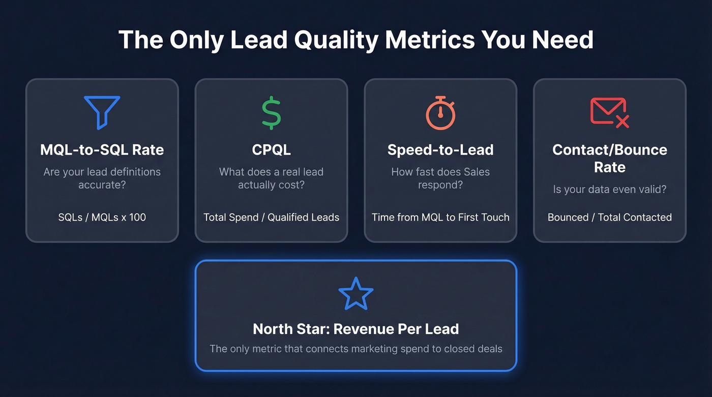 Four key lead quality metrics with north star visual