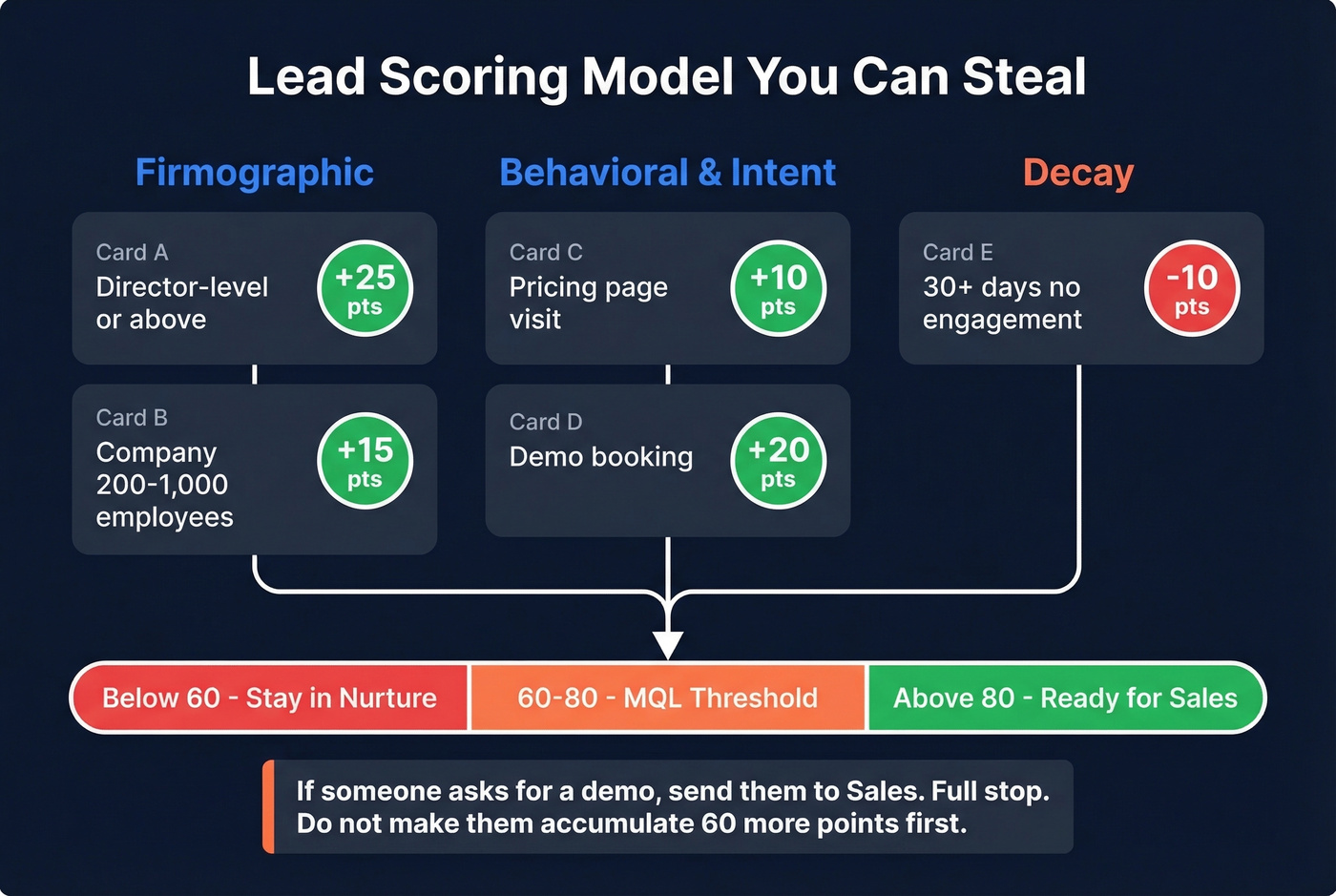 Visual lead scoring model with point values and threshold