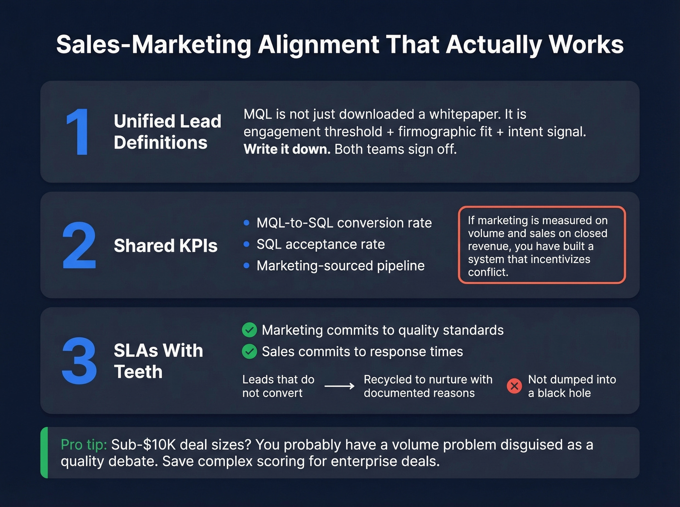 Sales-marketing alignment framework with SLAs and shared KPIs