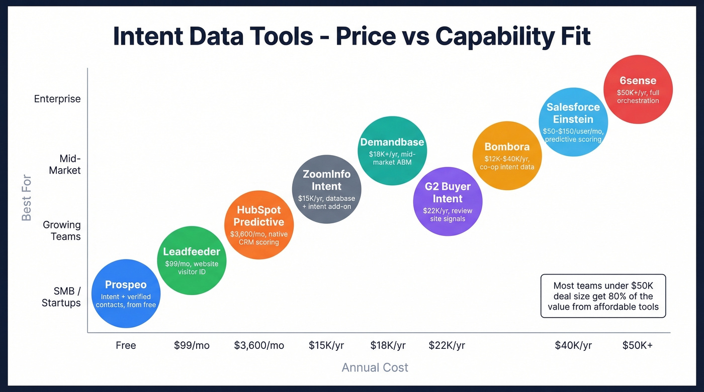 Intent data tools comparison by price and capability