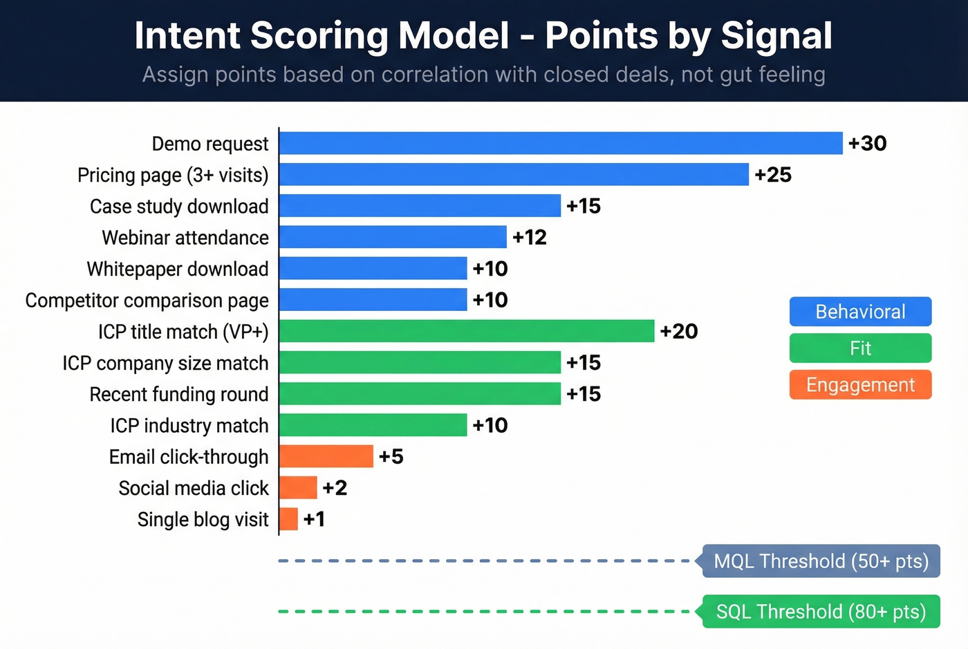 Intent scoring model with point values by signal
