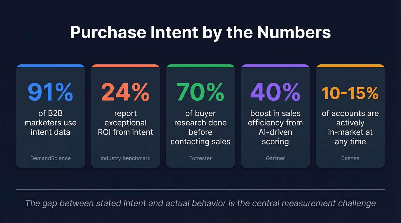 Key purchase intent statistics and benchmarks