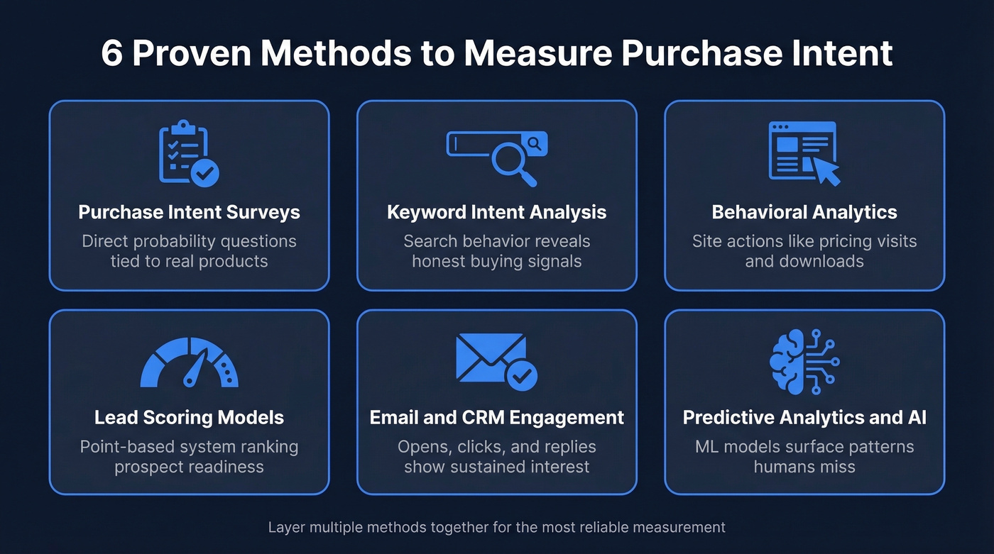 Six methods to measure purchase intent overview