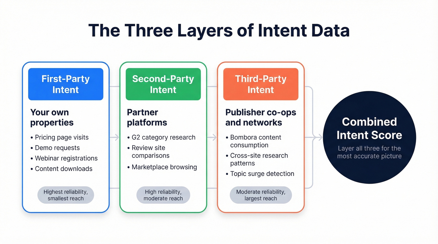Three types of intent data layered together