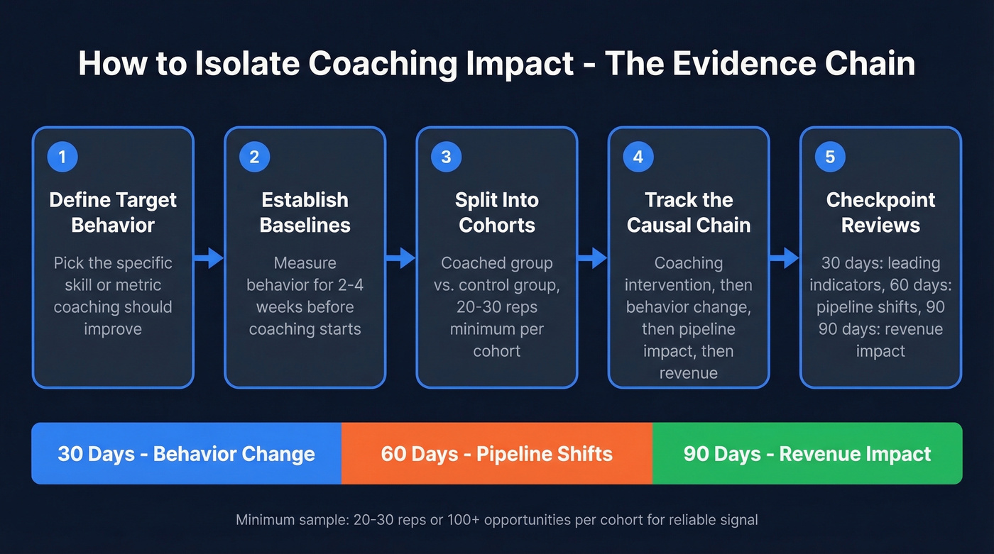 Five-step coached vs control cohort isolation process
