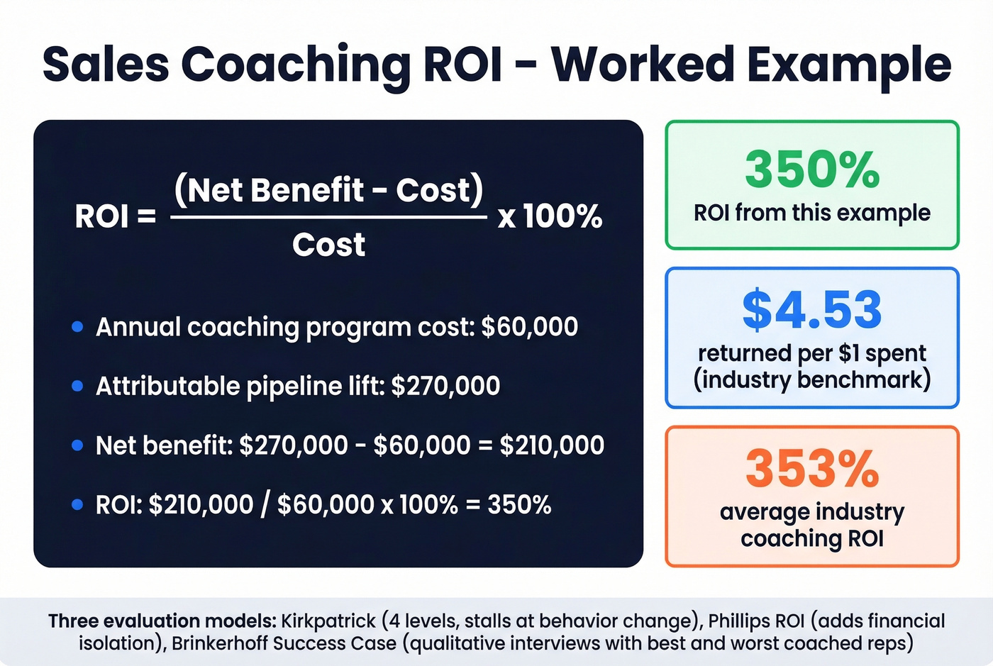Coaching ROI calculation with worked example