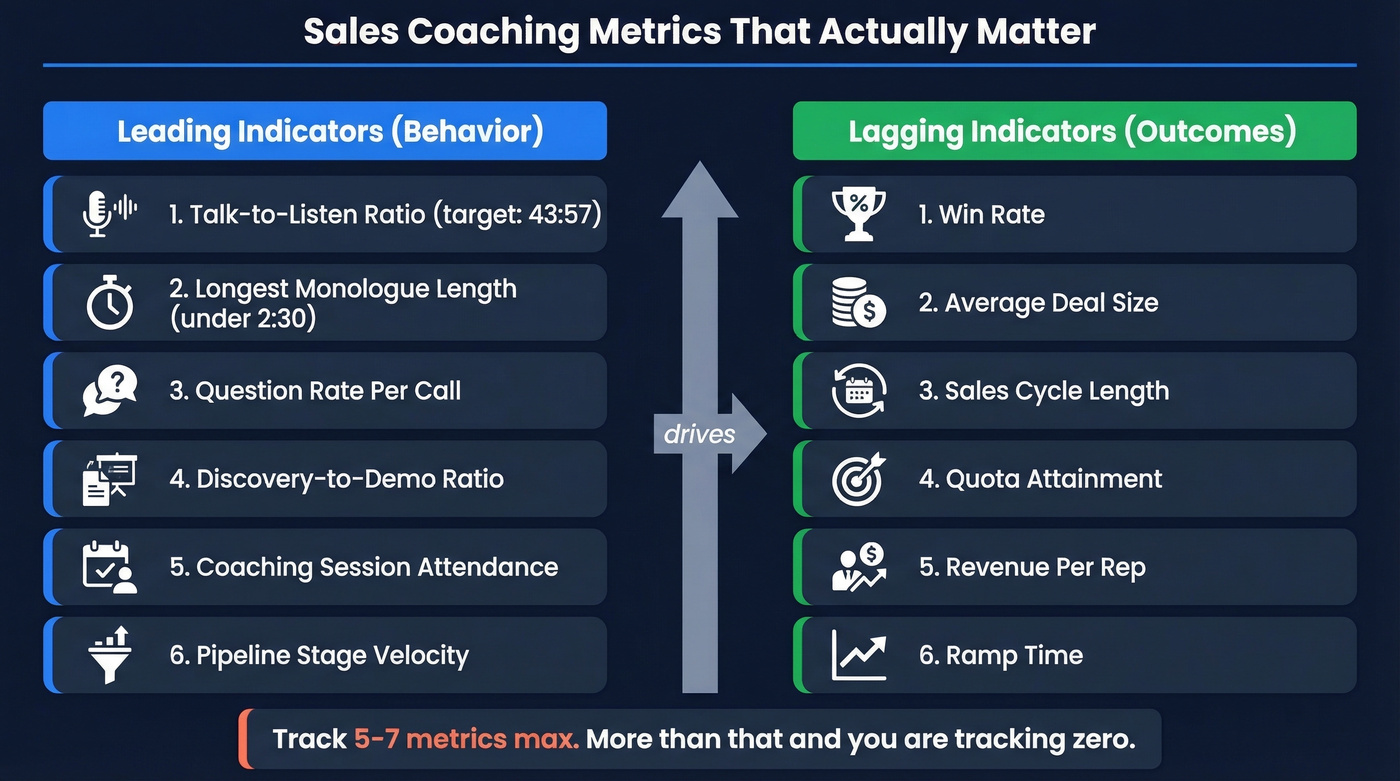 Leading vs lagging sales coaching metrics comparison