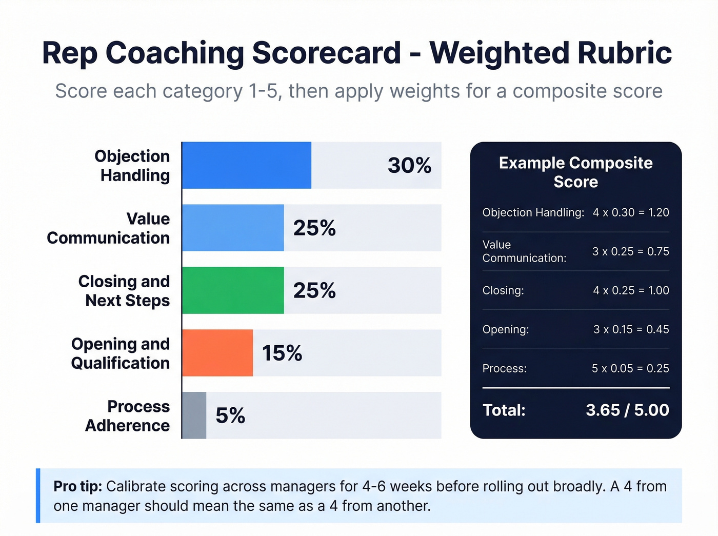 Weighted coaching scorecard rubric with scoring breakdown