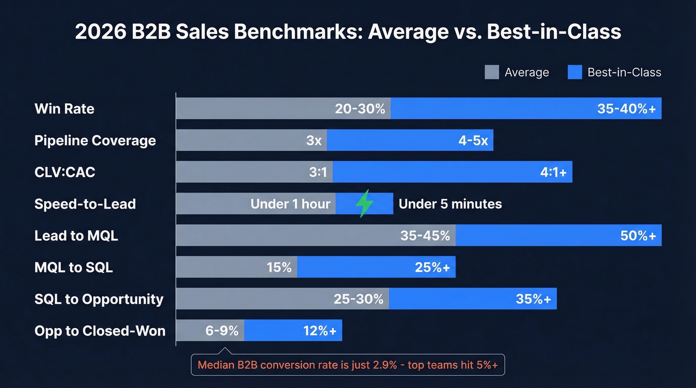 2026 B2B sales benchmarks average vs best-in-class