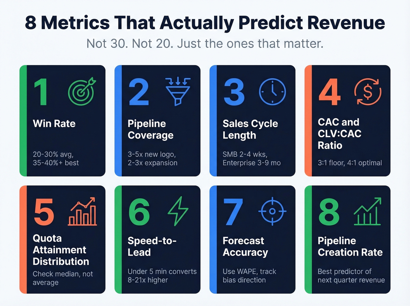 Eight revenue-predicting sales metrics overview cards