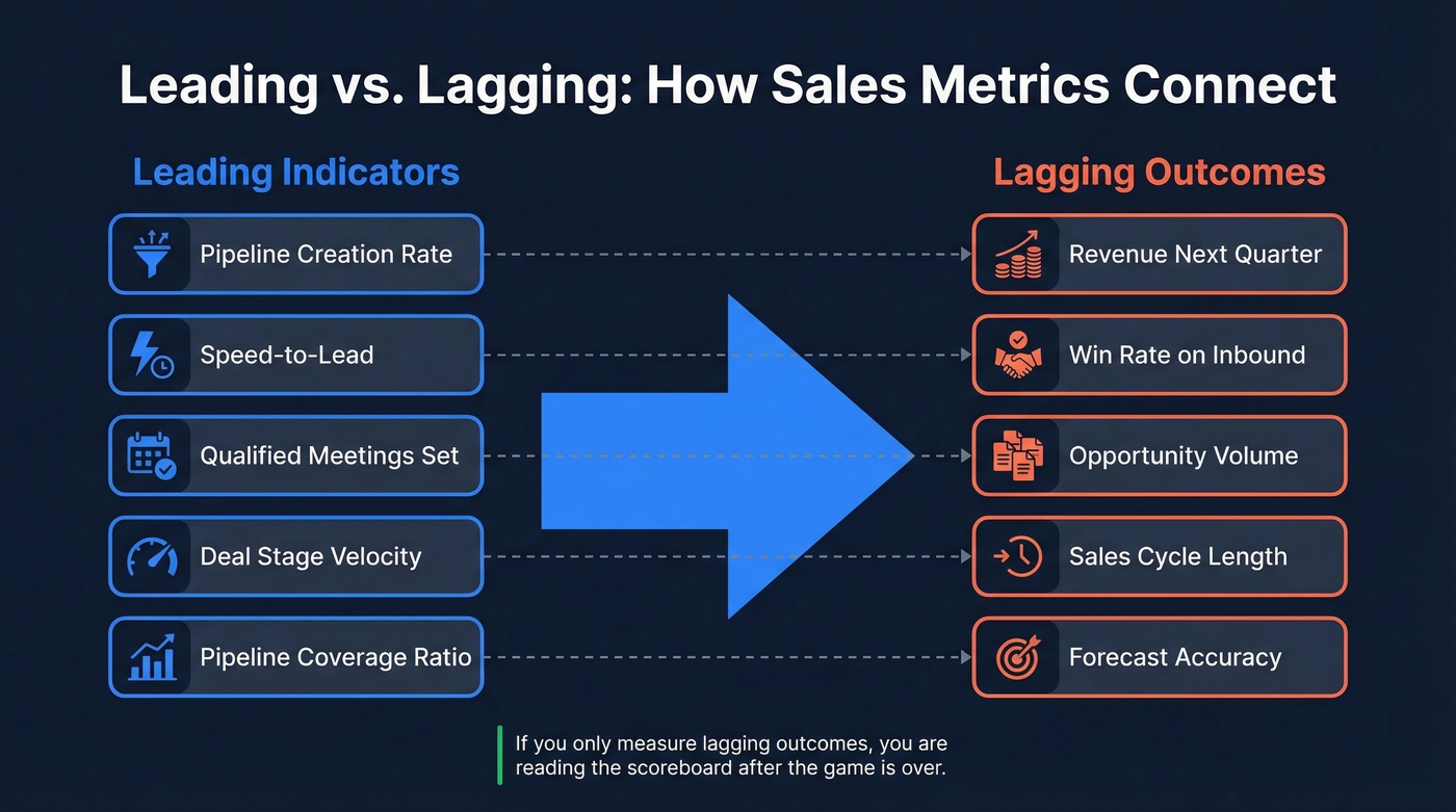 Leading vs lagging sales indicators visual flow