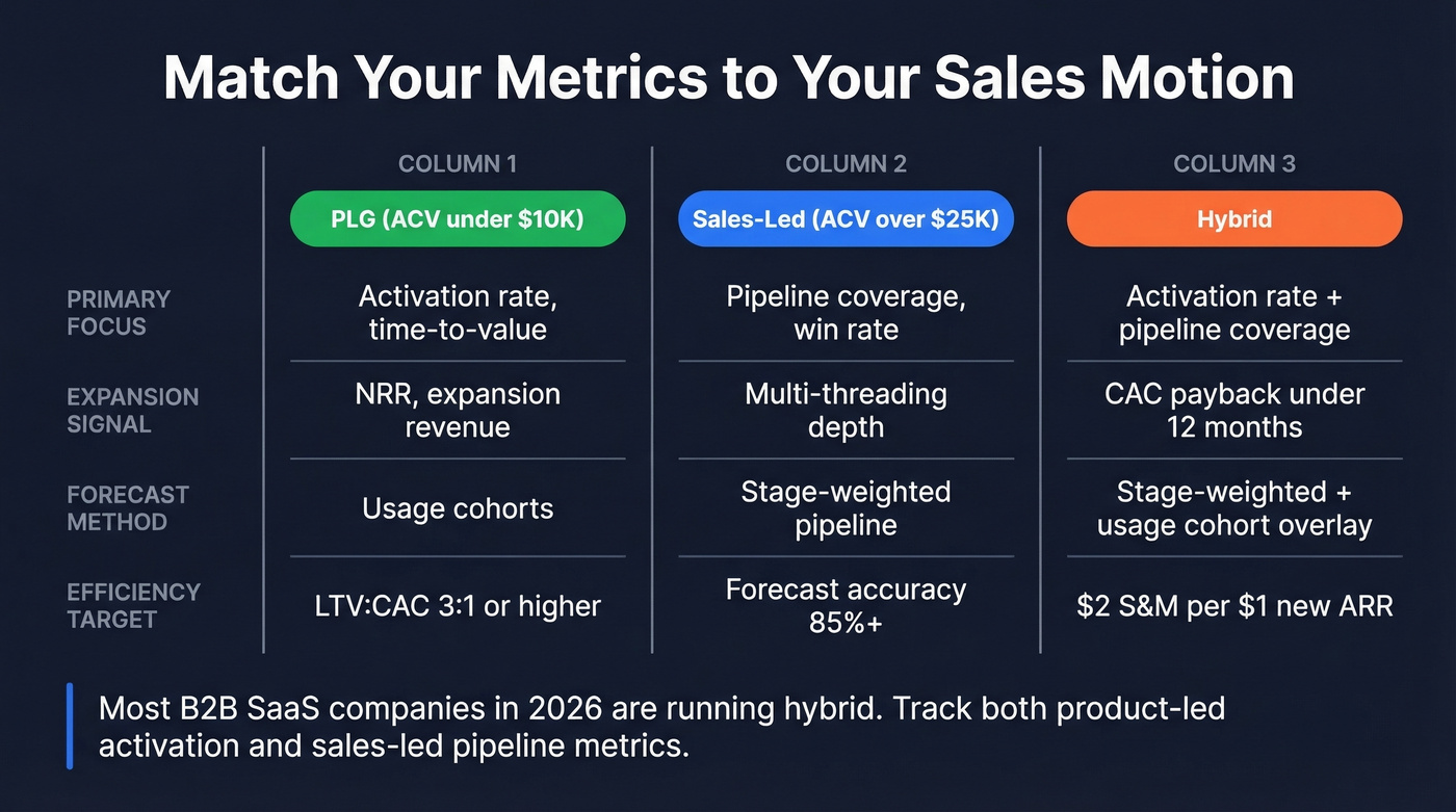 Sales metrics by motion PLG vs sales-led vs hybrid