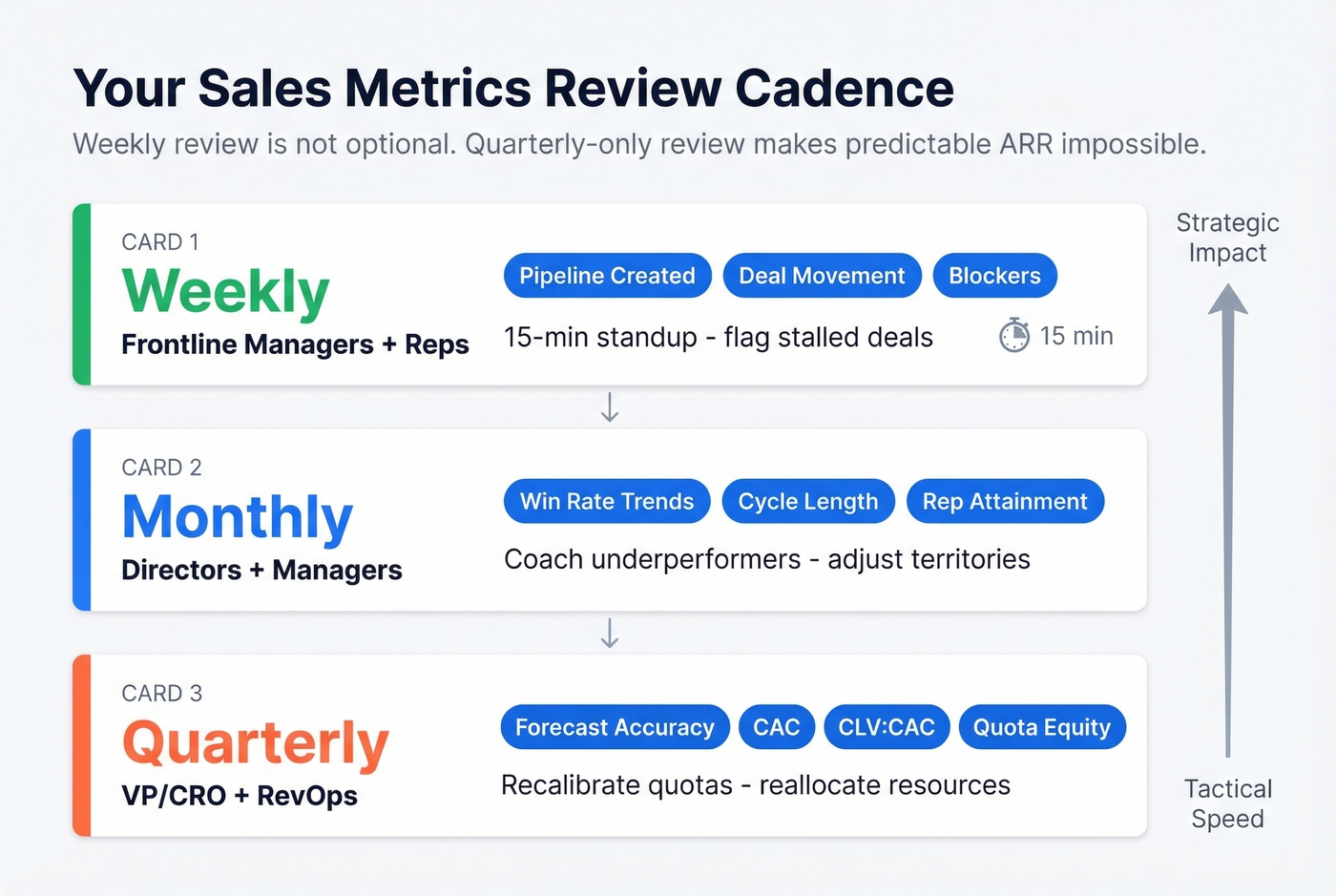 Sales metrics review cadence weekly monthly quarterly