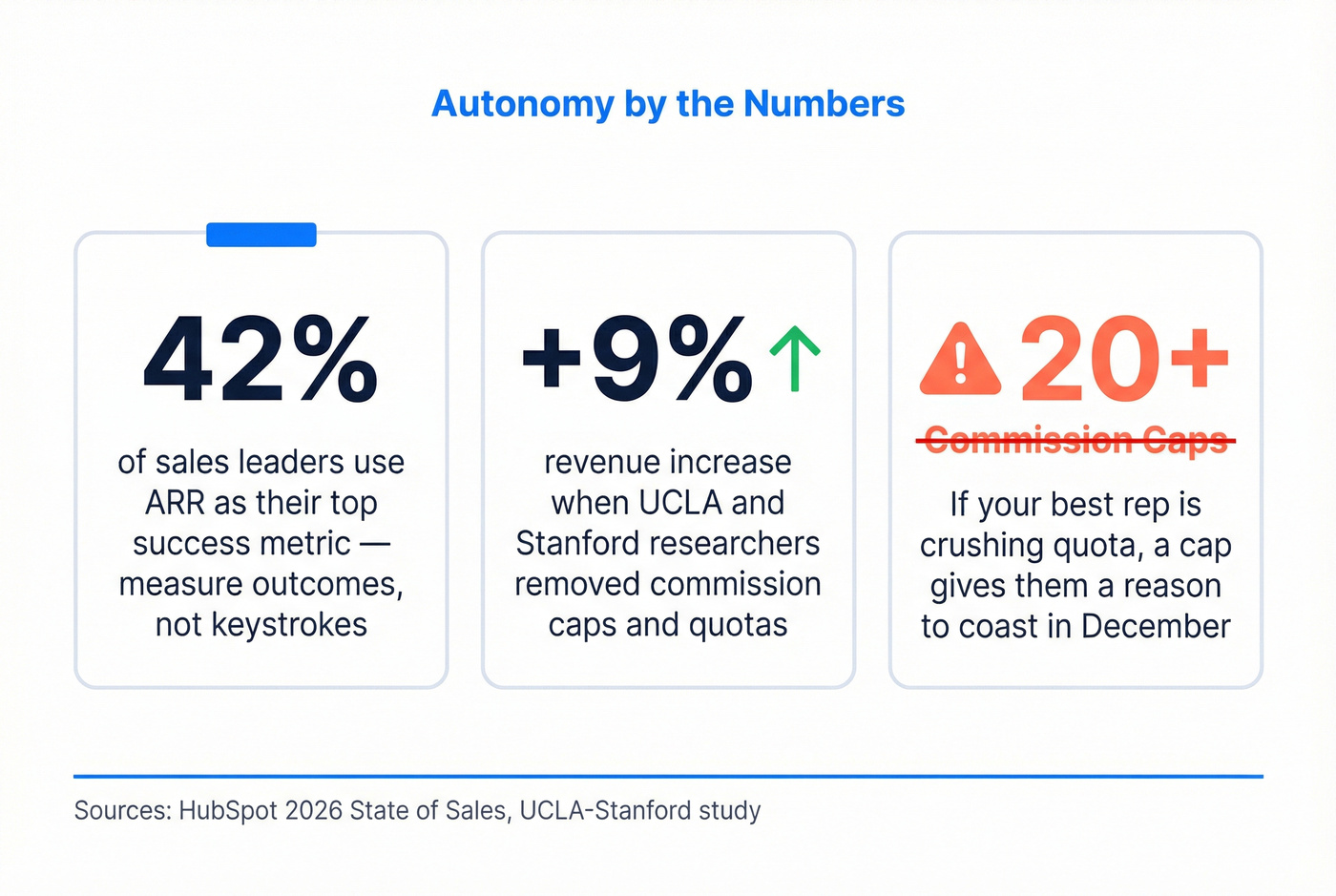 Key stats on autonomy and removing commission caps