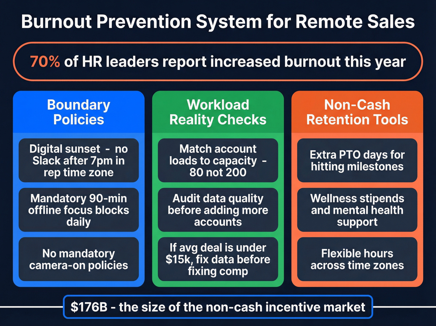 Burnout prevention system for remote sales teams