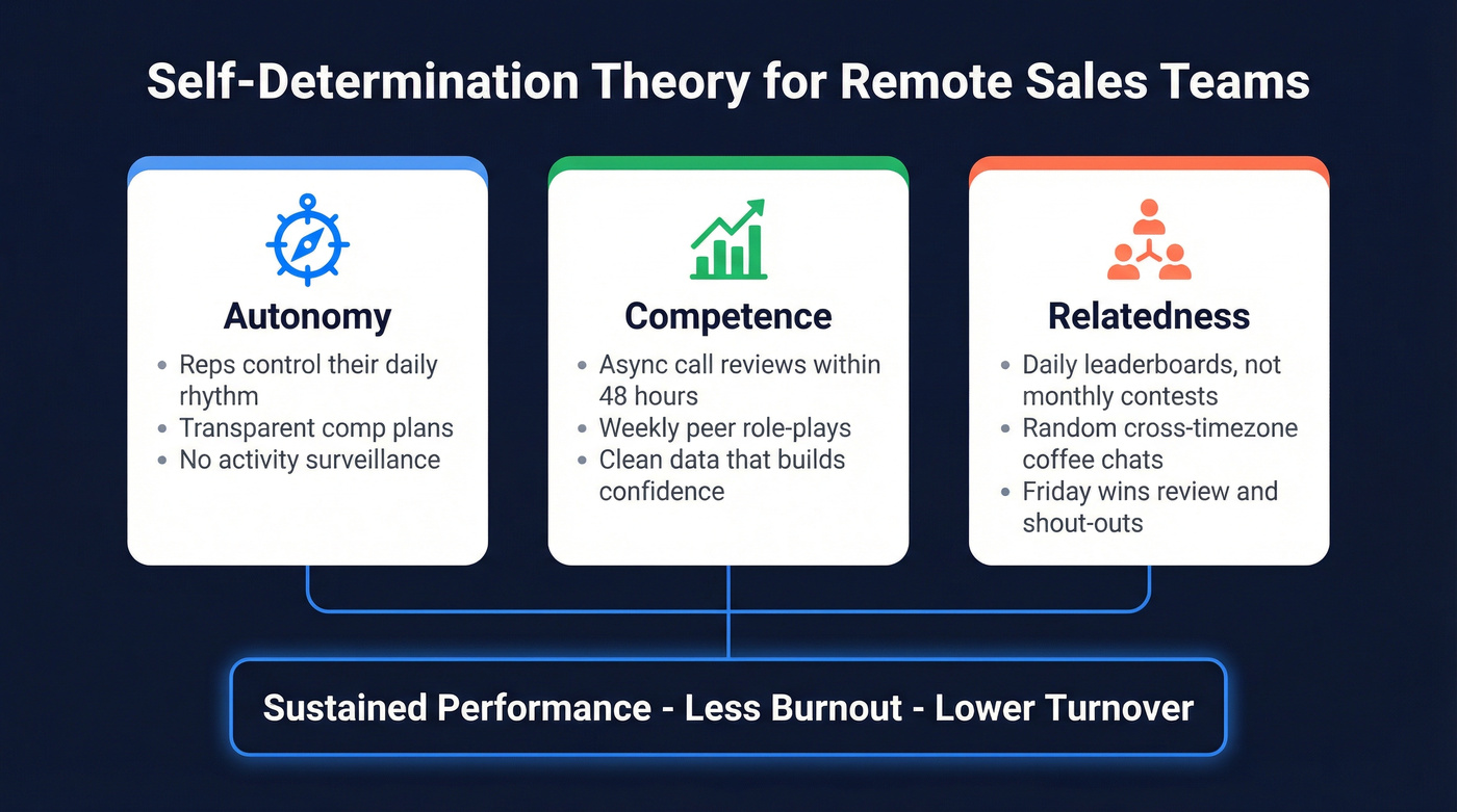 Self-Determination Theory framework for remote sales motivation