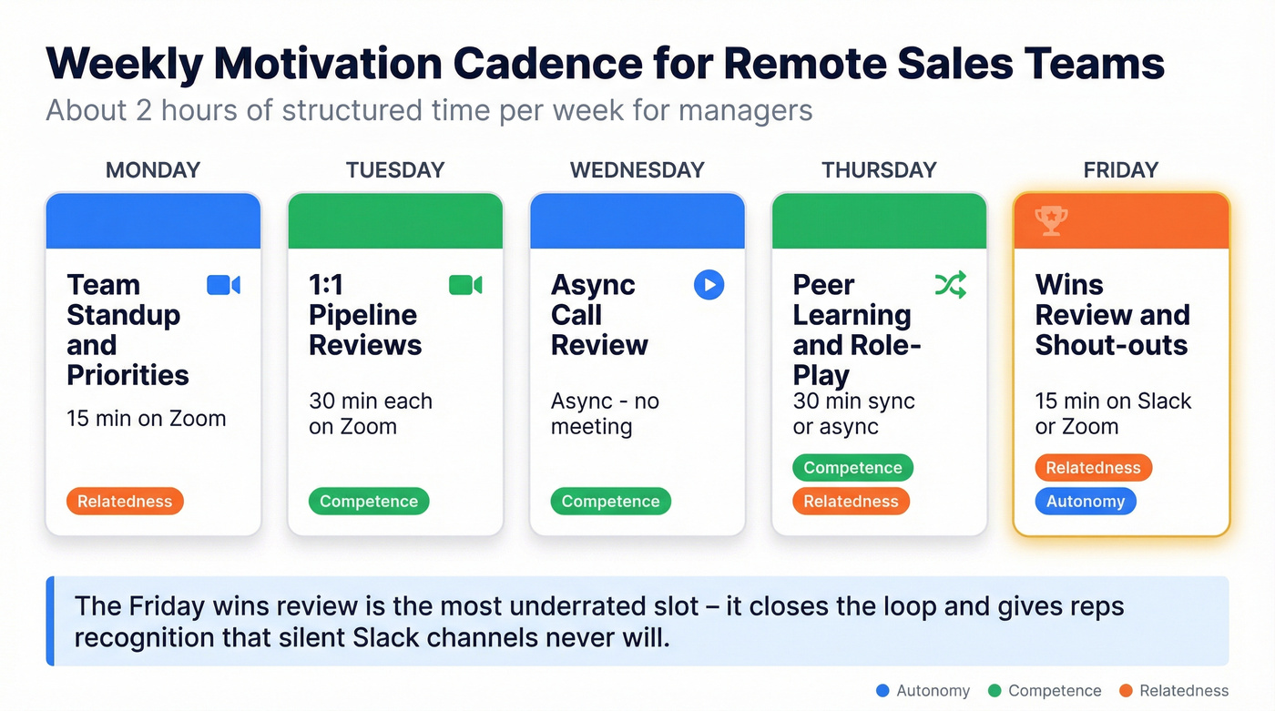 Visual weekly cadence calendar for remote sales managers