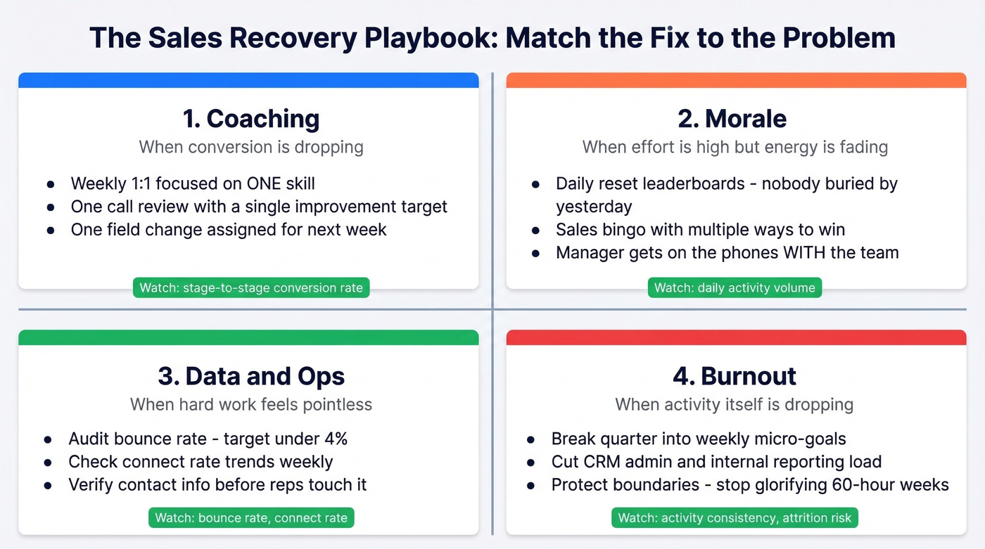 Four-quadrant tactical playbook for sales team recovery