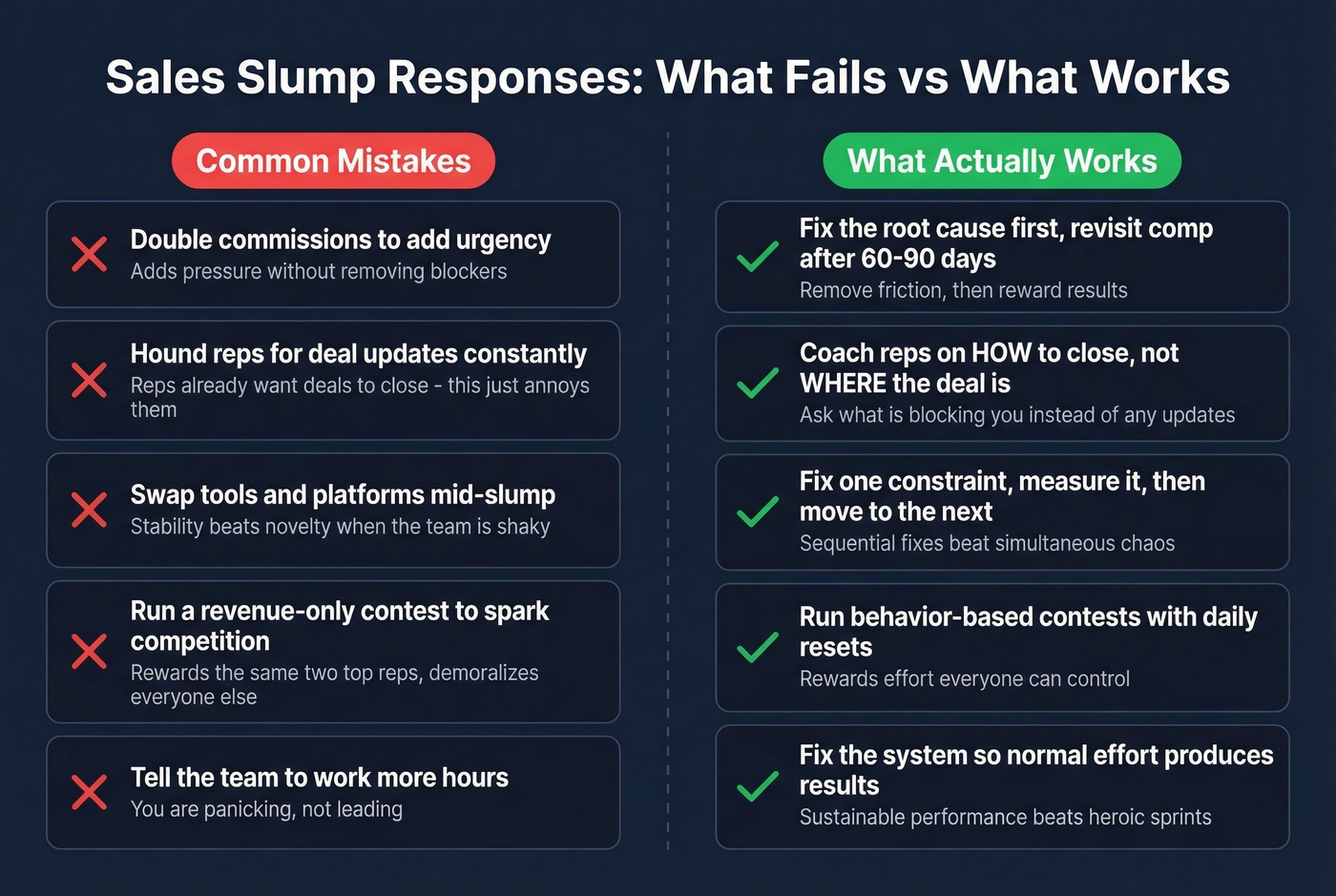 Anti-patterns versus correct responses to sales slumps