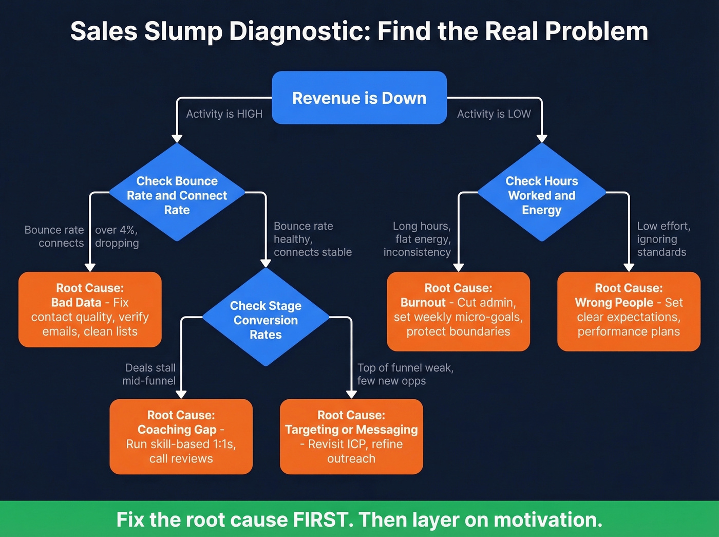 Diagnostic flowchart for sales slump root cause identification