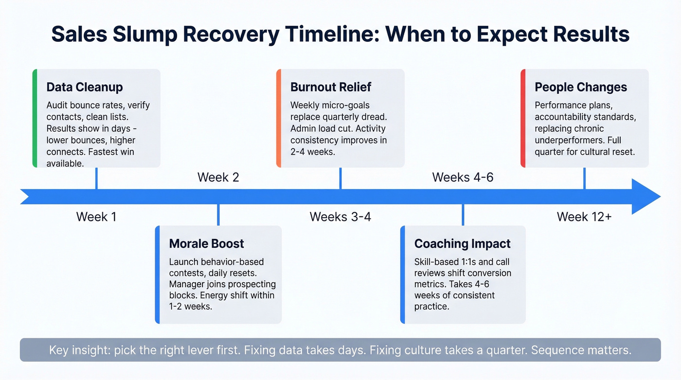 Slump recovery timeline showing expected results by week
