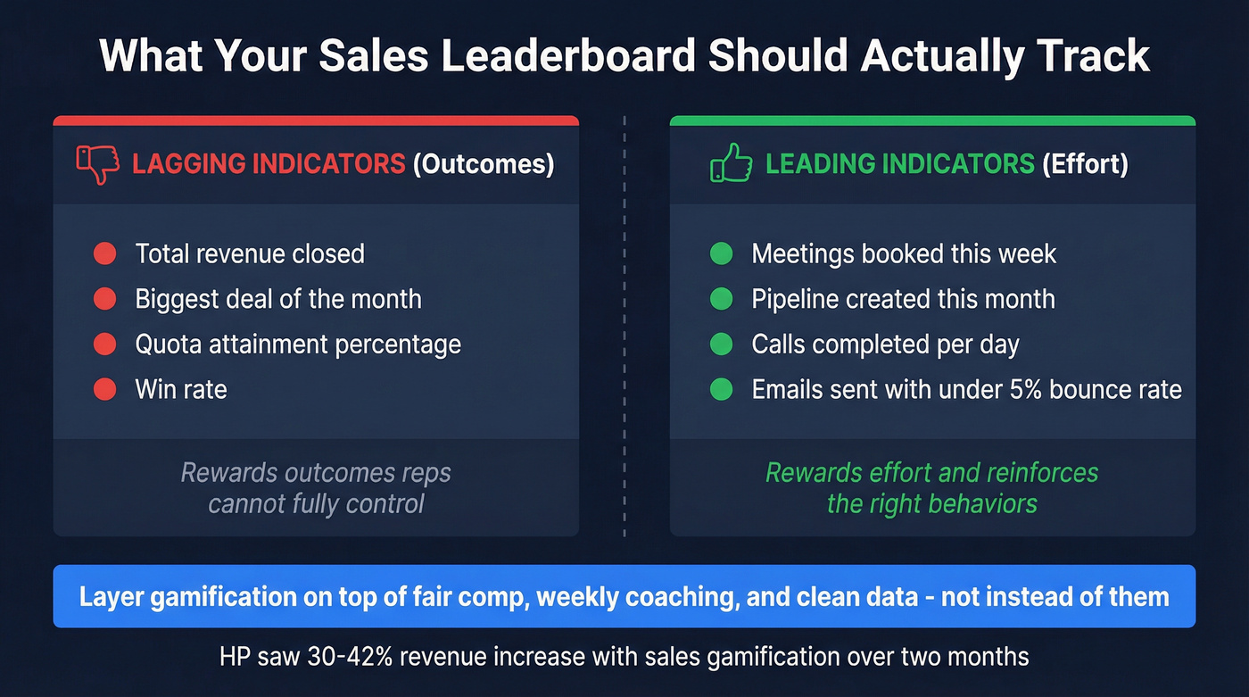 Leading vs lagging indicators for sales leaderboards